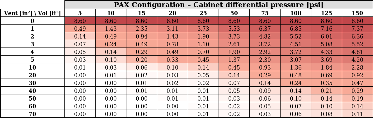 PAX configuration Results Table
