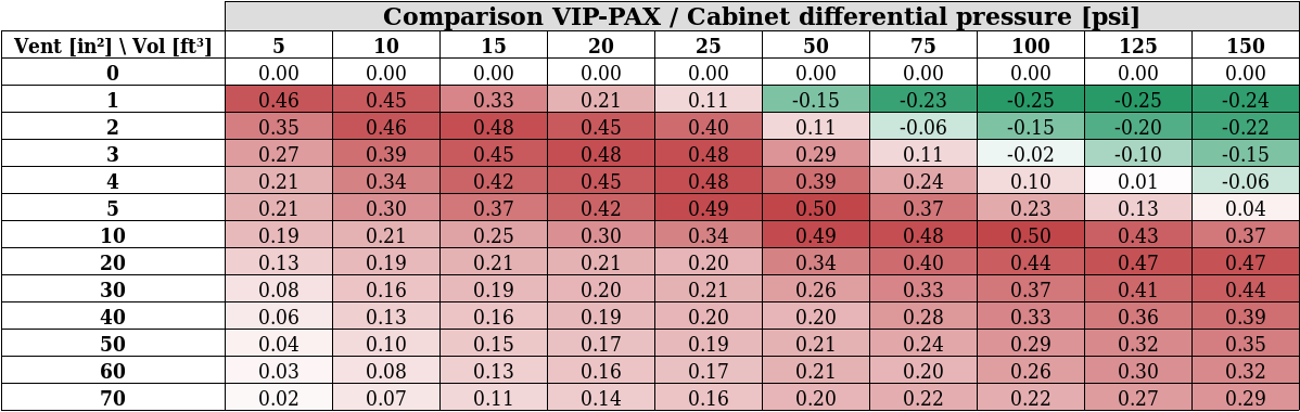 VIP-PAX configuration Results Table