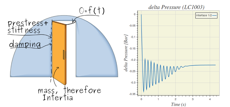 rapid decompression dynamical opening door